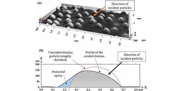 Different directions of the incident particles
