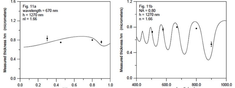 Development of confocal-based techniques for shape measurements on structured surfaces containing dissimilar materials